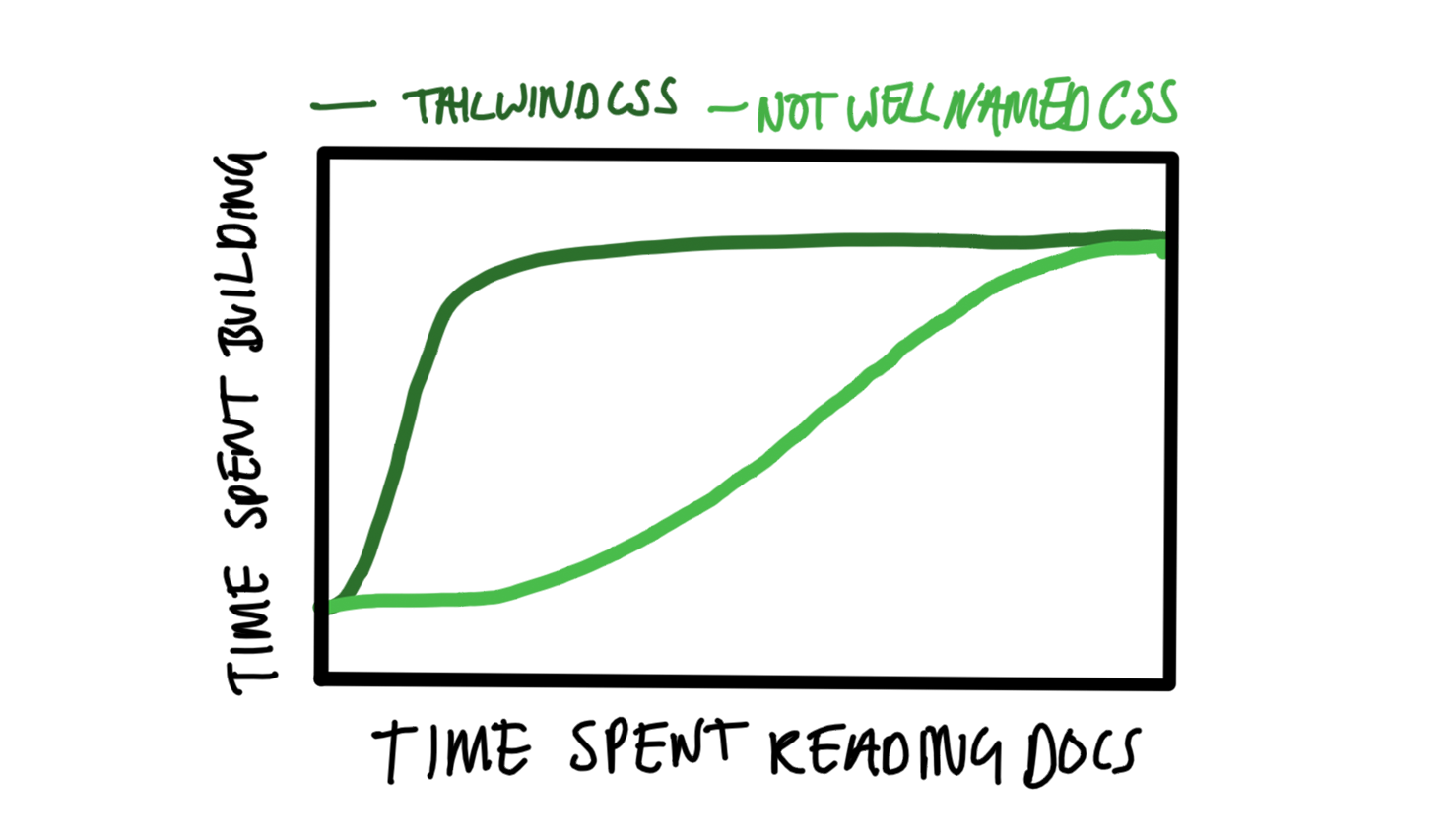 Time Spent Reading Docs vs Actually Building Things